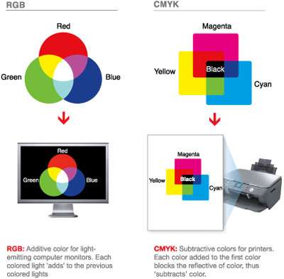 preparing files rgb vs cmyk Kreaction Designs and Printing